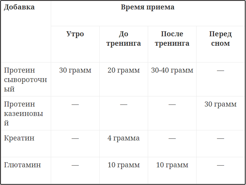 Что такое креатин моногидрат, для чего он нужен и как правильно принимать для набора массы