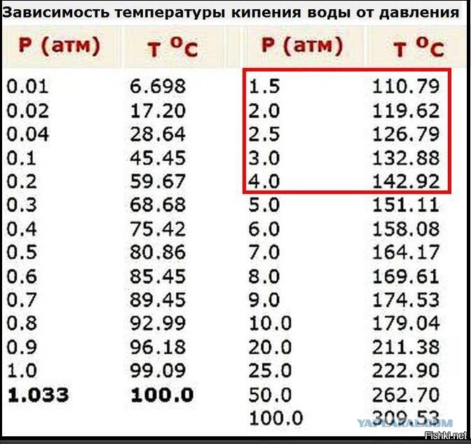 Почему температура кипения воды в различных условиях разная? :: syl.ru