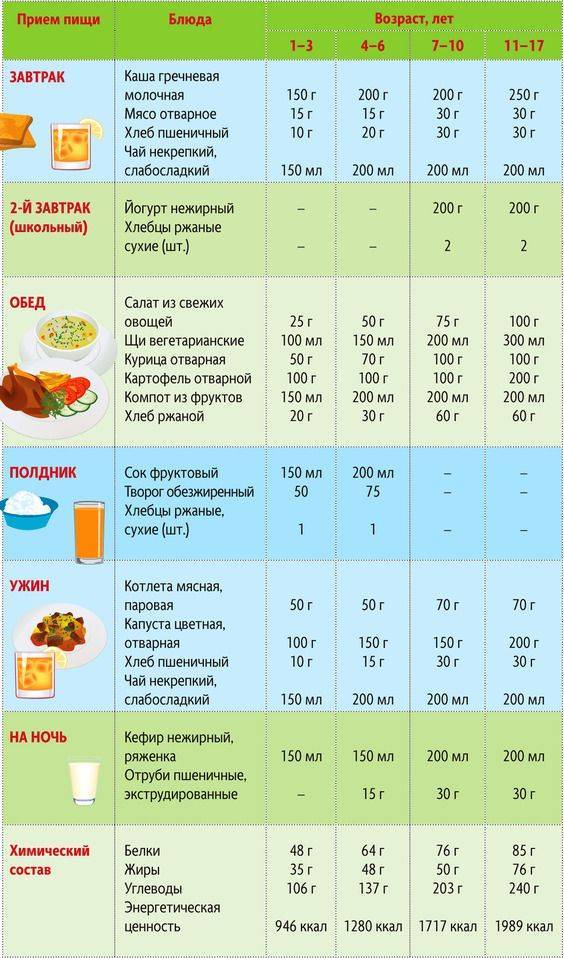 Программы правильного питания (диеты) для различных целей