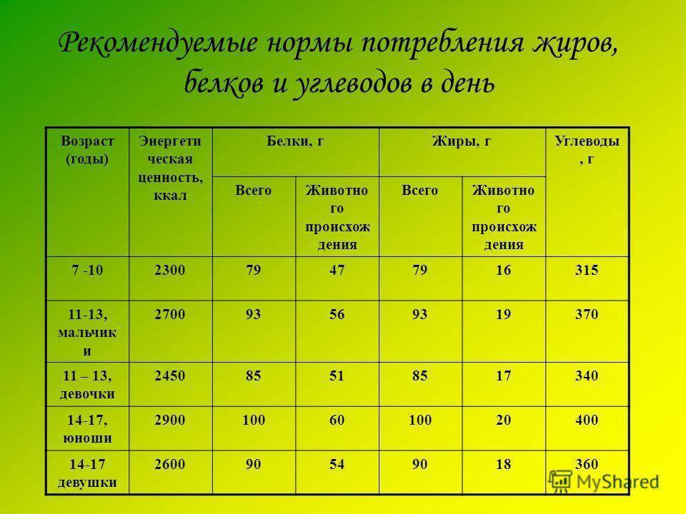 Суточная норма жира - похудение с расчётом - www.calorizator.ru