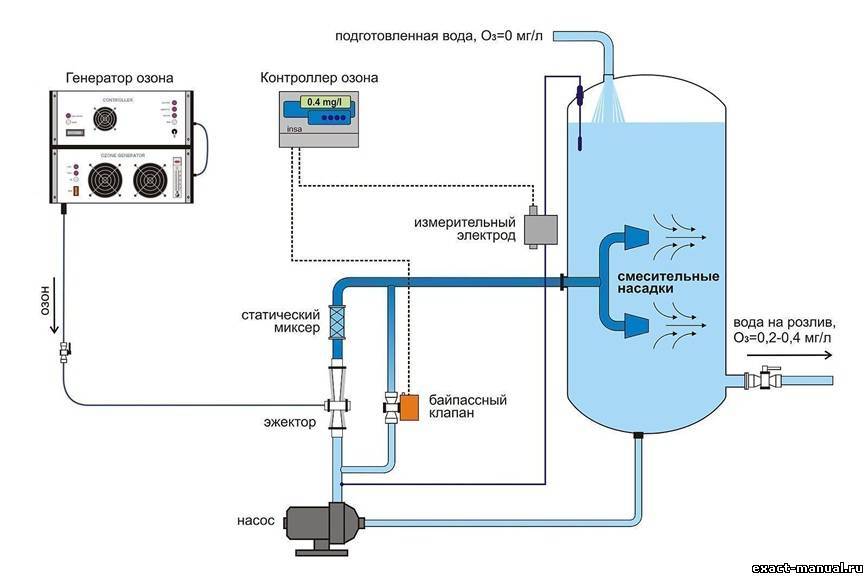 Метод озонирования воды. Озонатор воды для УЗВ схема. Озонатор для очистки сточных вод схема. Схема озонатора воды. Схема установки озонирования воды.