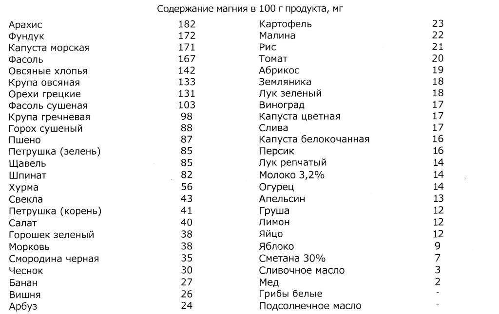Магний: инструкция по применению, в каких продуктах содержится – эл клиника