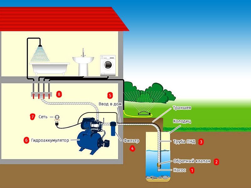 Выбор системы горячего водоснабжения дома