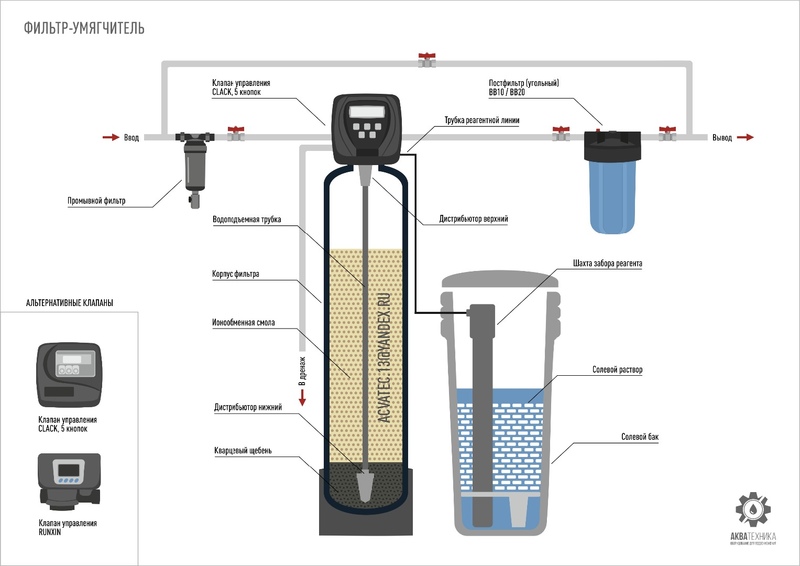 Схема монтажа умягчителя и обезжелезивателя воды