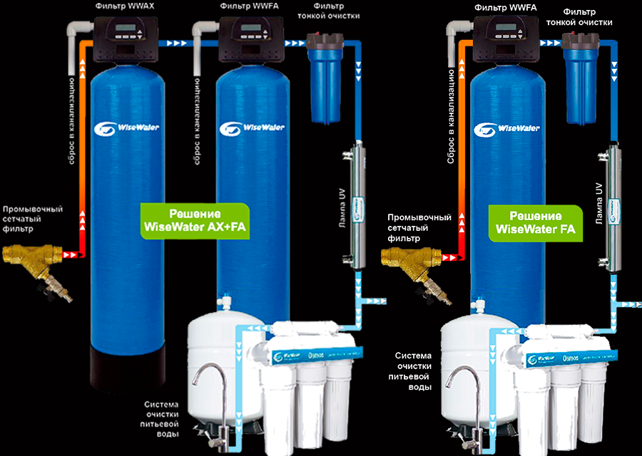 Топ-8: лучшие фильтры для воды из скважины 2023 года???? рейтинг самых лучших фильтров для воды на даче