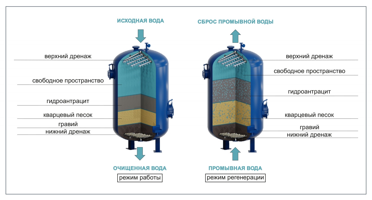 Песочный фильтр схема для фильтрования воды