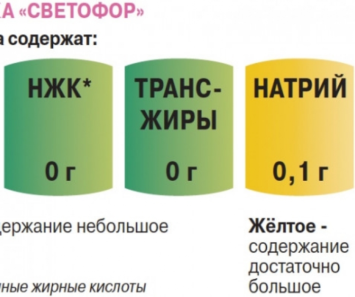 Продовольственная маркировка. Система цветовой маркировки продуктов «светофор». Маркировка светофор продукты питания Роспотребнадзор. Цветовая маркировка продуктов. Маркировка светофор продукты питания.