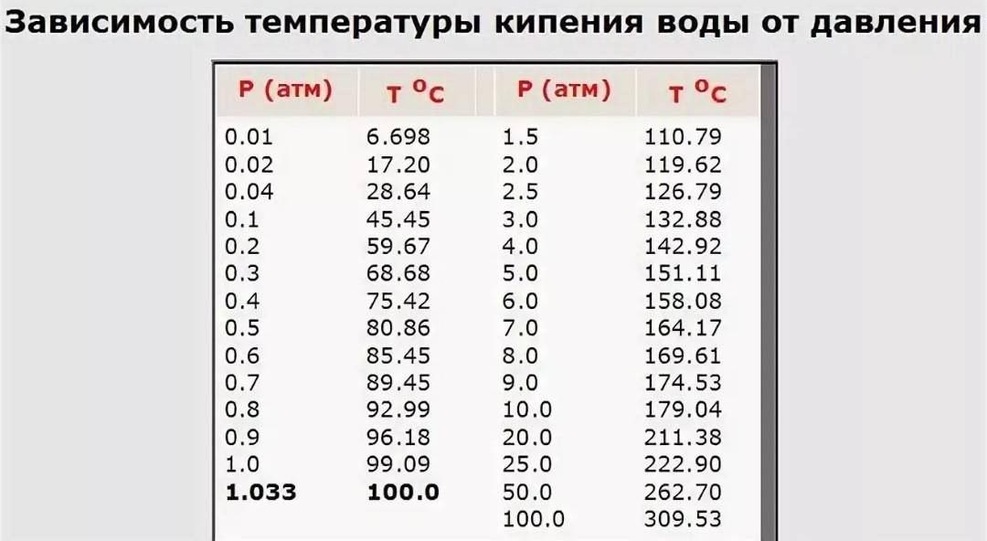 Температура кипения воды в зависимости от высоты над уровнем моря. таблица от -305 до 9144 м, в °c и °f