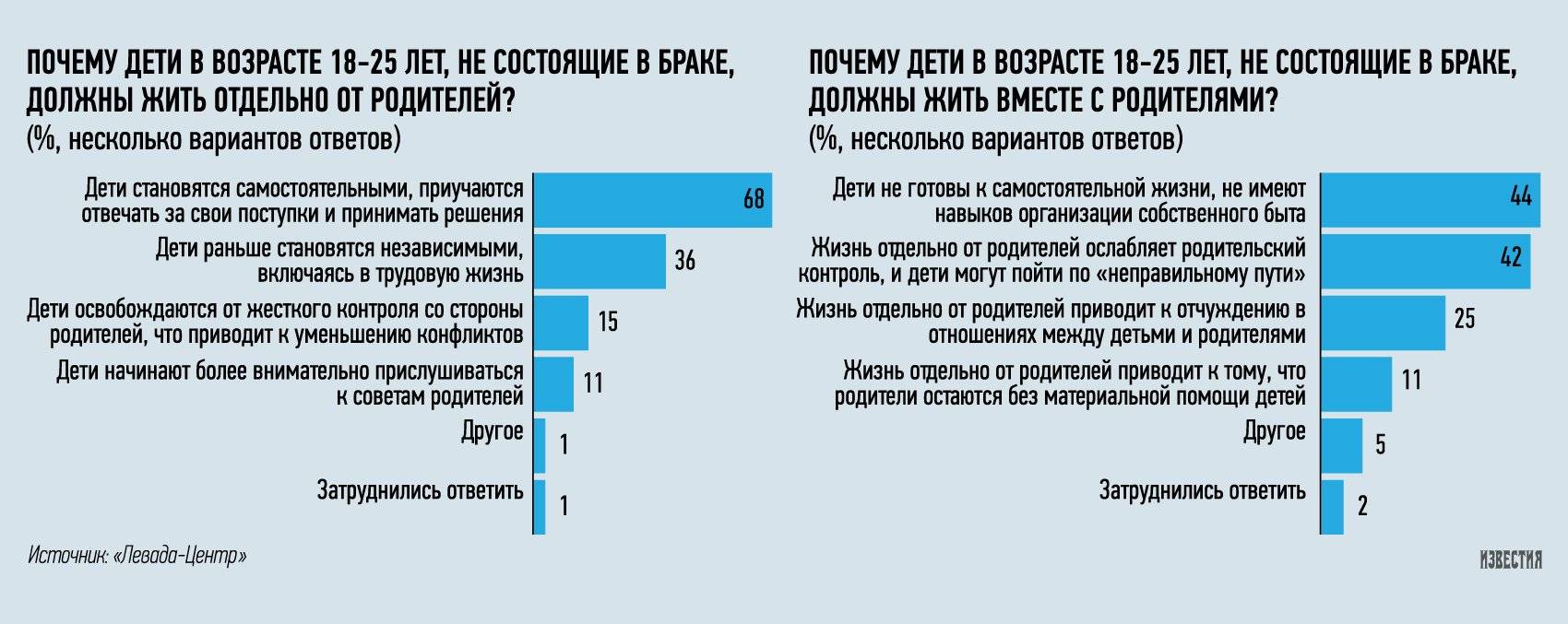 Сколько лет взрослым детям. Родители должны жить.отдельно. Жить отдельно от родителей. С родителями живёшь что ли. Во сколько лет можно жить отдельно от родителей.