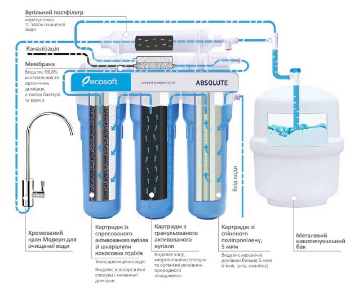 Сравнение мембранные фильтры для очистки воды: какой лучше выбрать