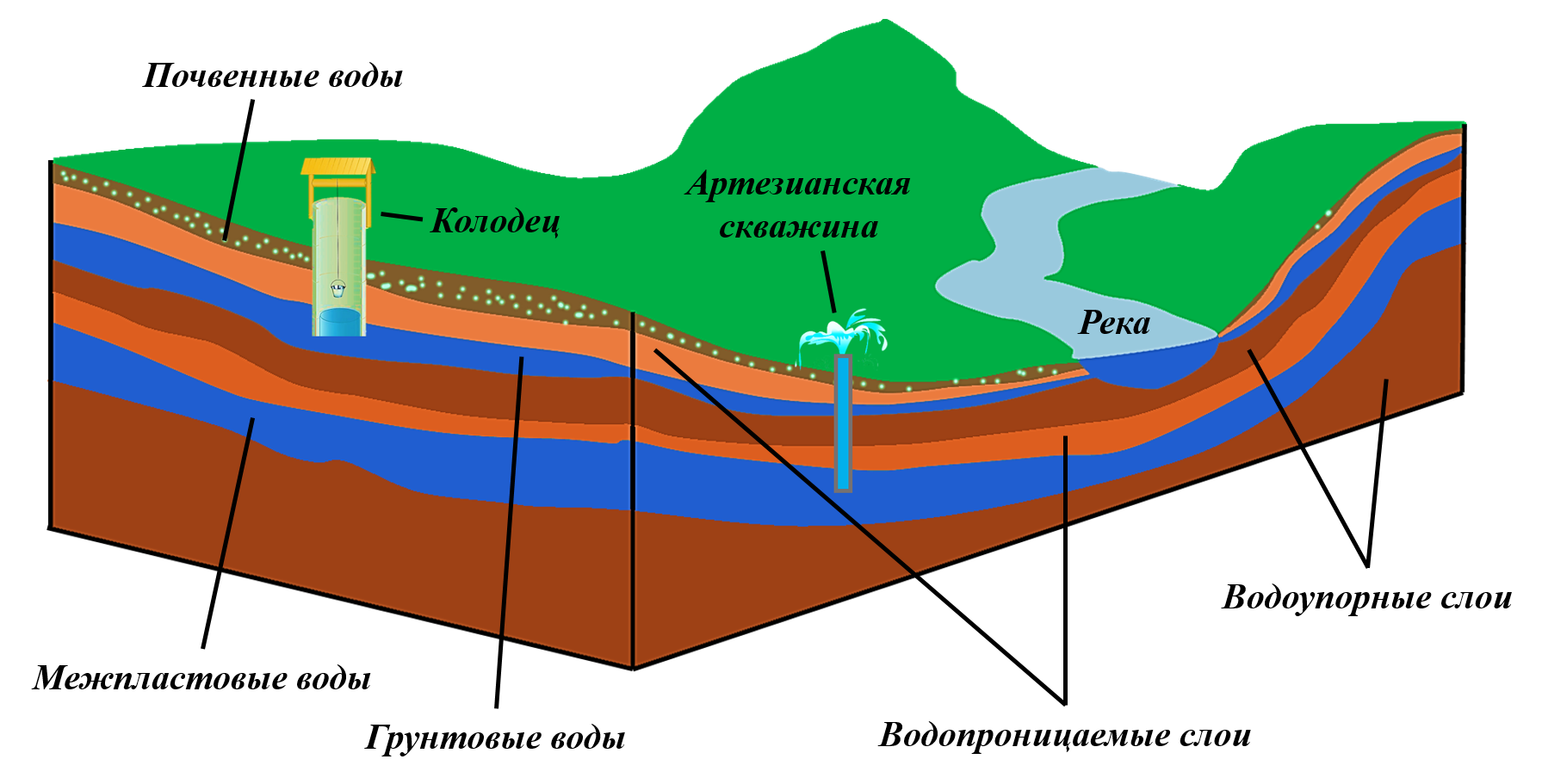 Глубина артезианской воды: залегание питьевой, на сколько метров скважина