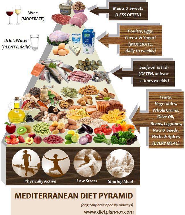 Средиземноморская диета: суть, принципы и меню на неделю