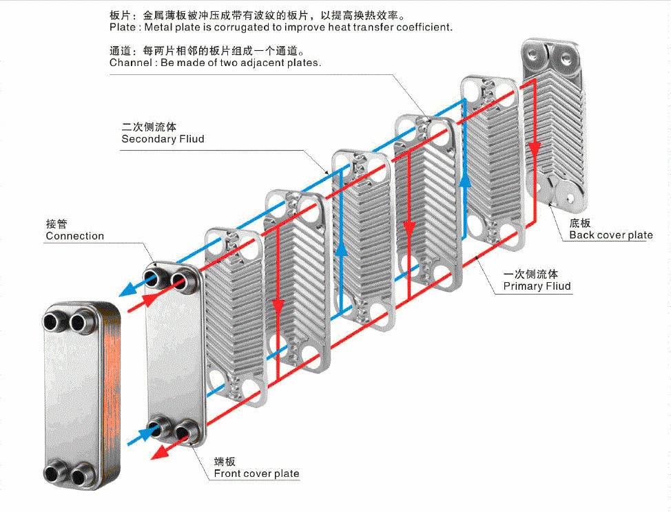 Устройство и принцип работы теплообменника для систем отопления