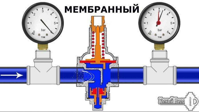 Редуктор давления воды: устройство, принцип работы и установка