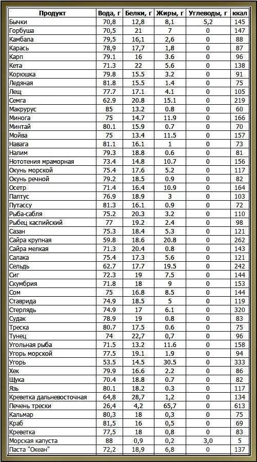 Углеводы жиры белки. таблица состава (белки, жиры, углеводы) и калорийности продуктов. | здоровое питание