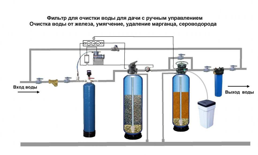Фильтр для очистки воды своими руками: самодельные варианты - vodatyt.ru
