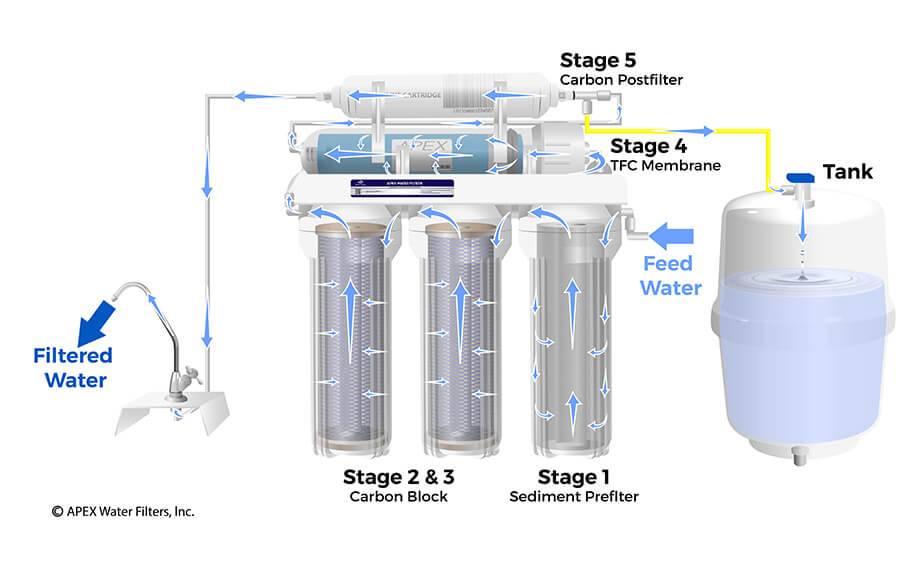 Основные способы фильтрации воды