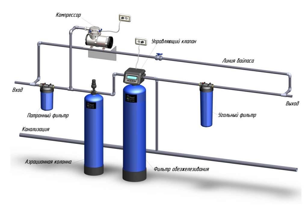 Настройка очистки воды. Система обезжелезивания воды схема. Схема подключения колонны обезжелезивания воды. Схема подключения фильтра обезжелезивания воды. Аэрационная колонна для очистки воды схема подключения.