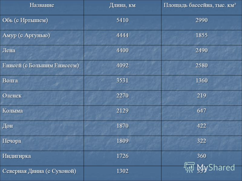 Самые длинные реки в россии: топ-10