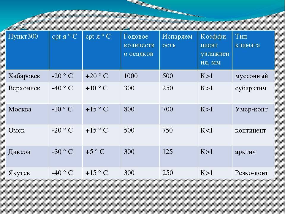 Годовое со. Типы климата России таблица 8 класс география таблица. Таблица по географии 8 класс типы климатов России таблица. Характеристика типов климата России. Типы климатов России таблица.