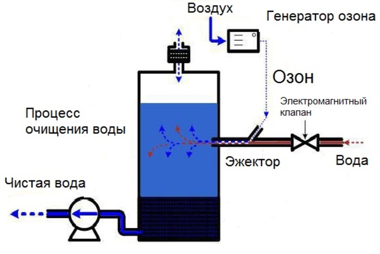 Очистка воды озоном: как сделать озонатор своими руками, преимущества очищения методом озонирования, применение технологии для коттеджа, отзывы