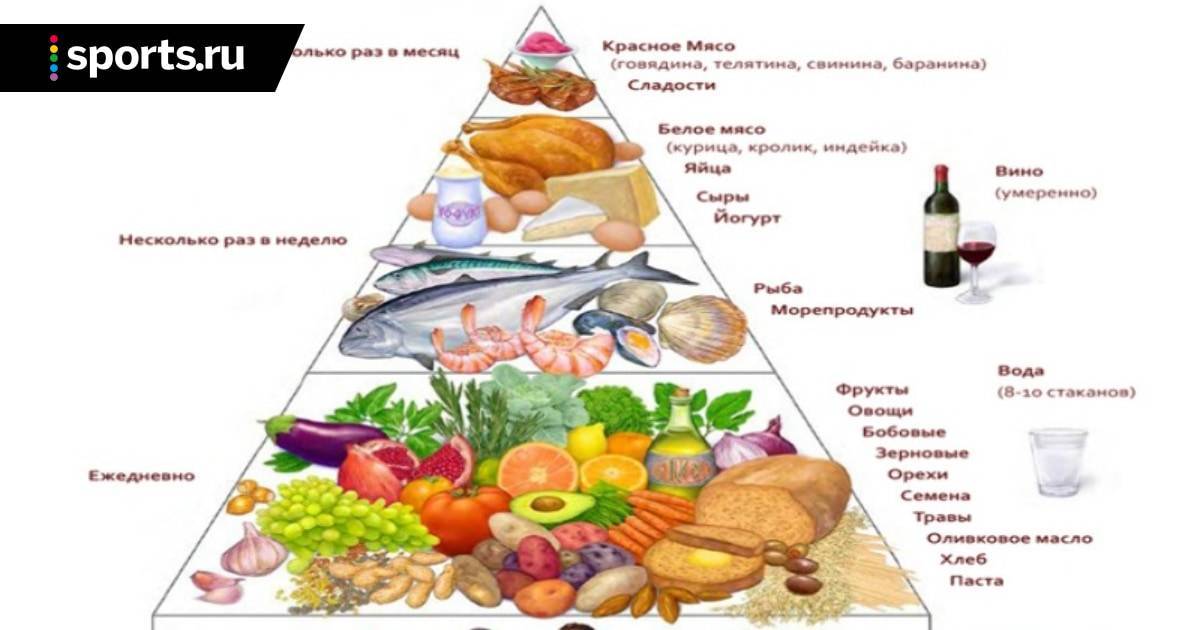 Продукты и меню средиземноморской диеты