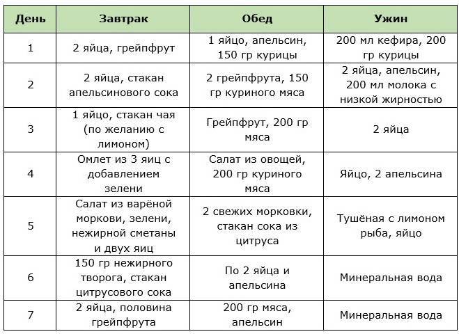 Яичная диета на неделю: меню и результаты - allslim.ru