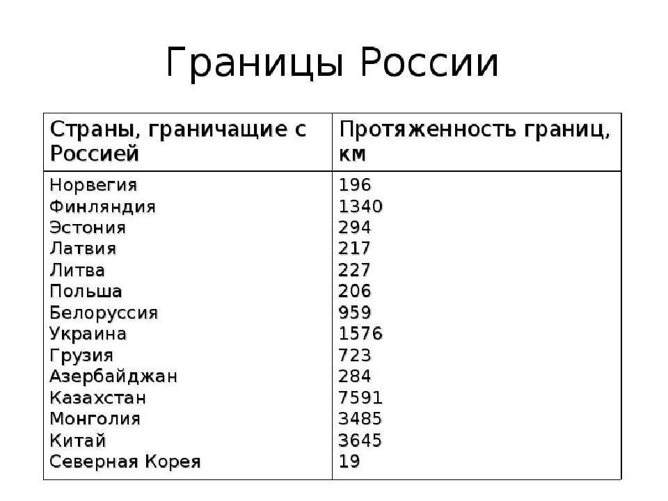 На диаграмме отображена протяженность границ россии с указанными вами странами установите вариант 2