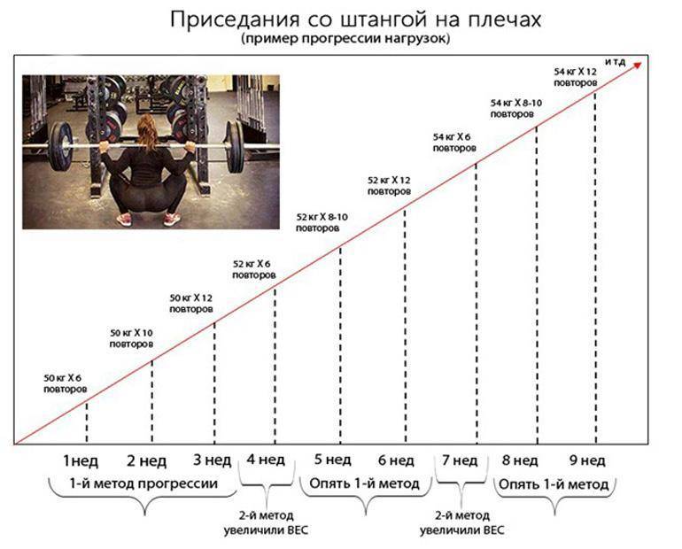Как определить рабочий вес в упражнении, для роста мышц?