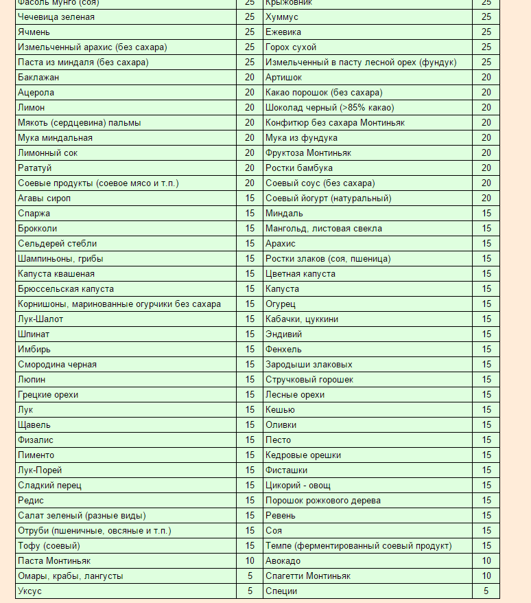 Таблица продуктов питания с гликемическим индексом. Таблица гликемического индекса продуктов для диабетиков 2 типа. Таблица с высоким гликемическим индексом продуктов питания. Продукты с низким гликемическим индексом таблица для диабетиков.