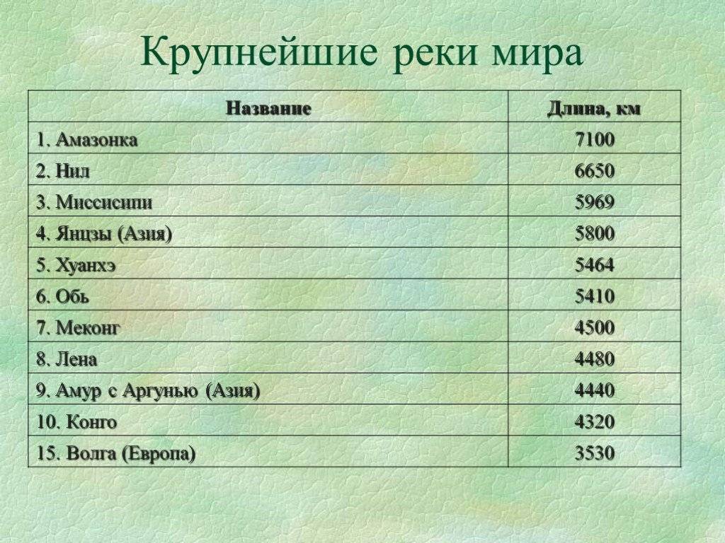 Крупнейшие реки россии: список и особенности