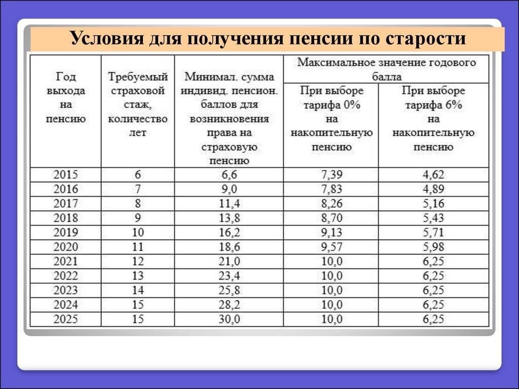 Минимальный трудовой стаж для пенсии в россии
