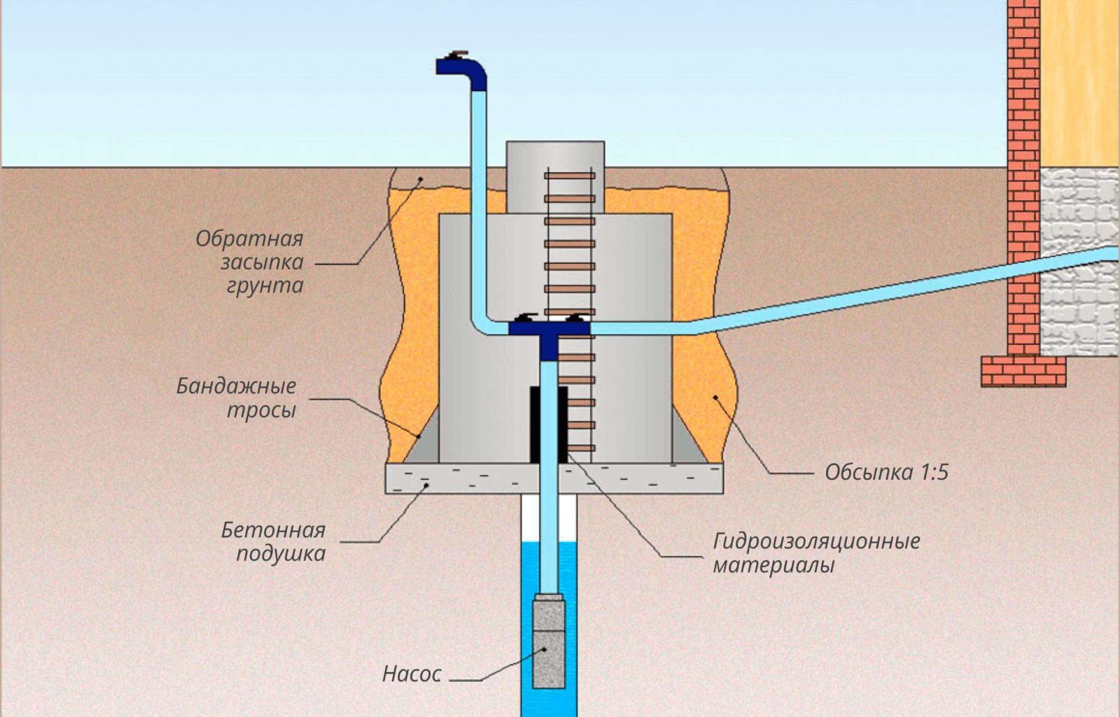 Обустройство скважины и монтаж оборудования под воду с кессоном