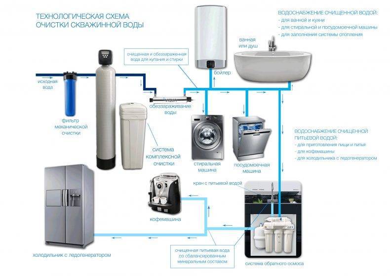 Блочно-модульные станции водоподготовки вос - очистка подземных вод до категории питьевая вода. водопроводные очистные сооружения - техническое описание.