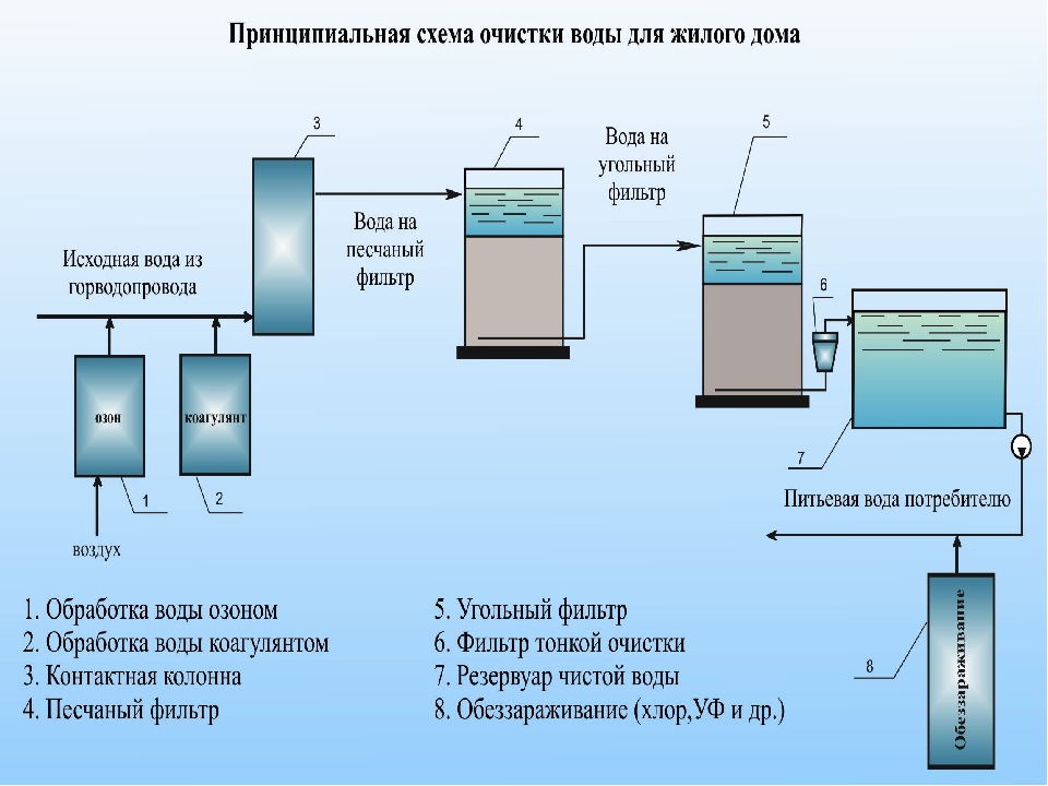 Биологическая очистка подземных вод от железа, марганца и сероводорода - опыт беларуси | полимерконструкция