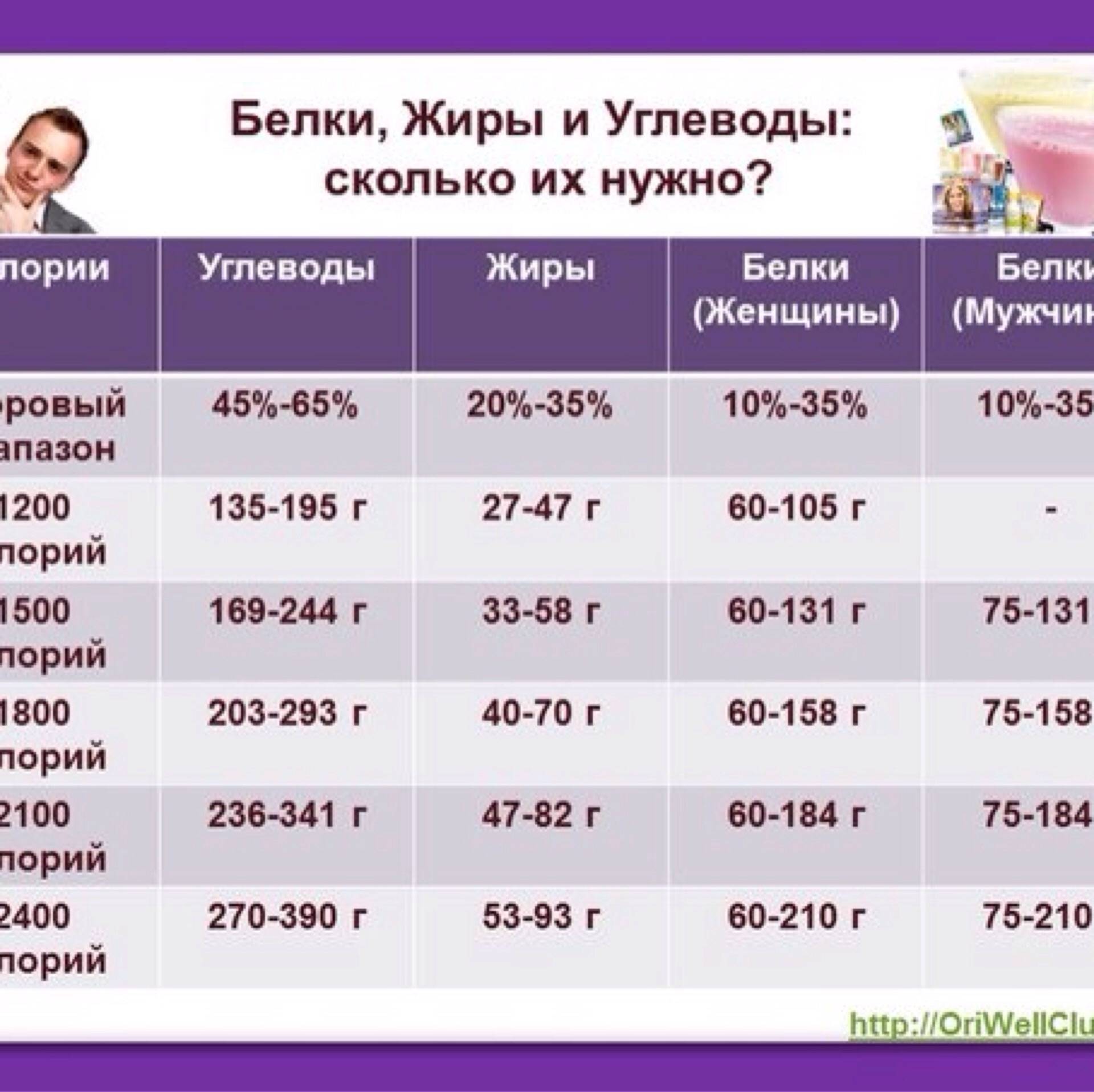Суточная норма углеводов для похудения