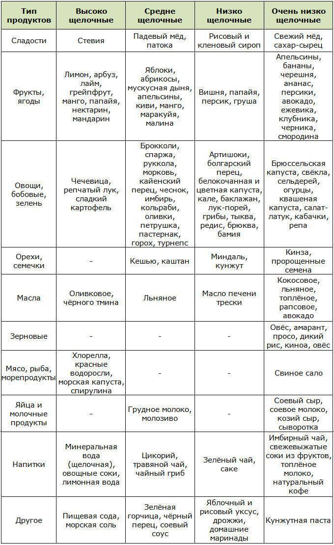 Щелочные продукты питания: список и таблица с процентами | официальный сайт – “славянская клиника похудения и правильного питания”