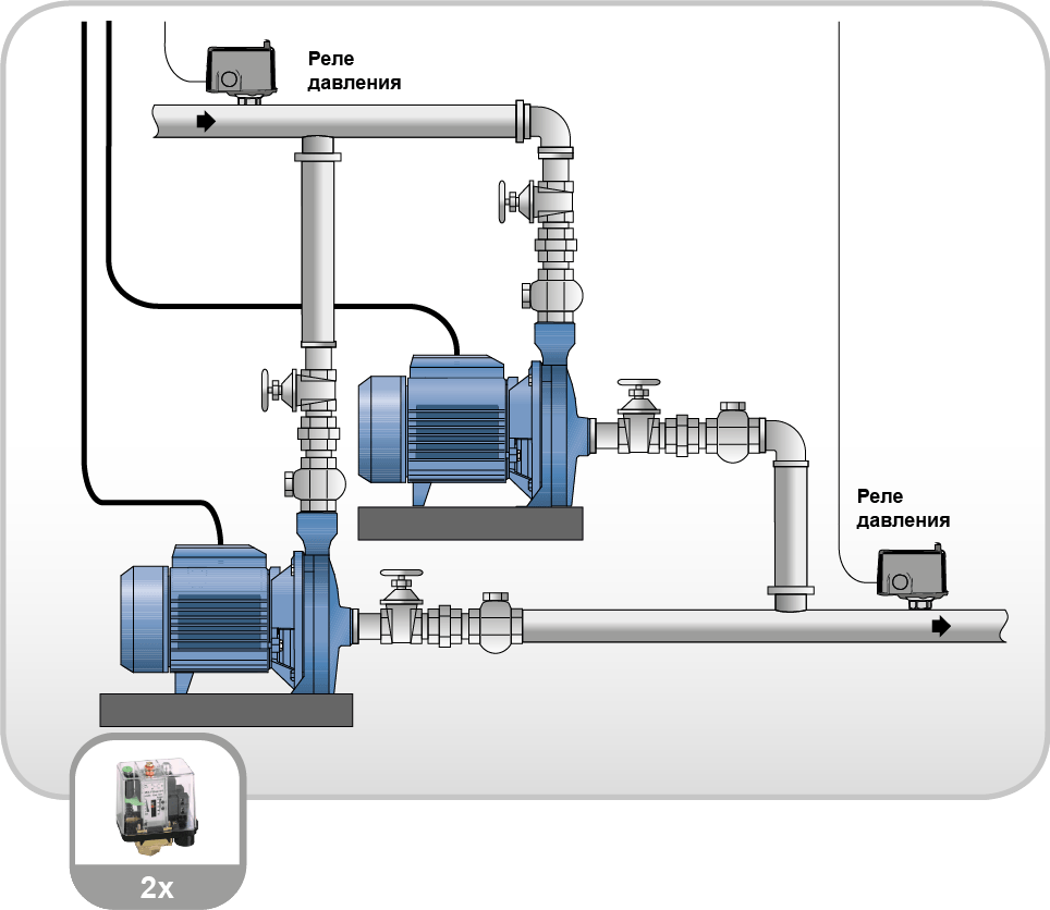 Схемы соединения насосов. Схема подключения 2 насосов на водоснабжении. Схема установки двух повысительных насосов. Схема подключения насоса станции давления воды. Схема обвязки центробежного насоса с обратным клапаном.