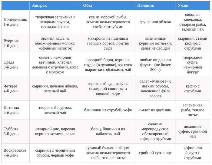 Таблица на 7 дней. Меню питания диета Дюкана. Диета Дюкана меню этап чередование меню. Белковая диета по Дюкану. Диета Дюкана меню атака таблица.