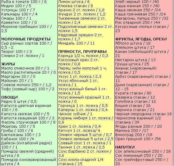 Кремлевская диета - полная таблица и меню на неделю