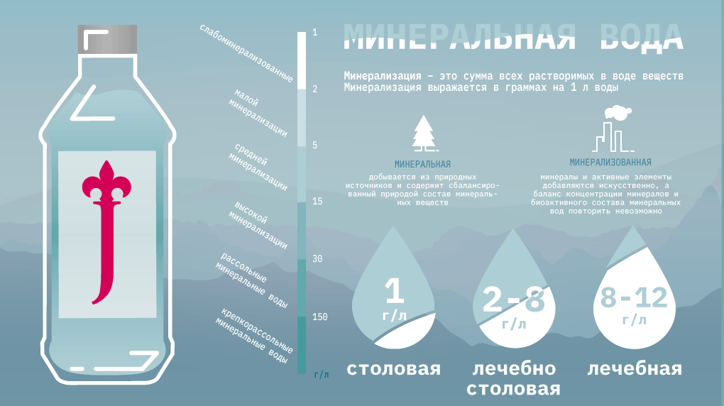 Минеральная вода: разновидности, использование, классификация