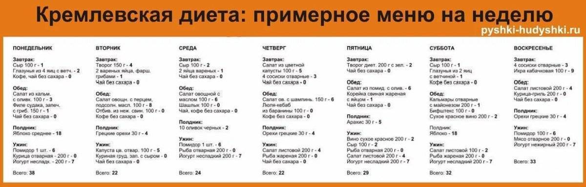 Кремлёвская диета таблица, этапы, меню, отзывы