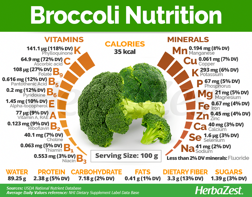 Полезные рецепты для быстрого и вкусного похудения с чудо-капустой брокколи