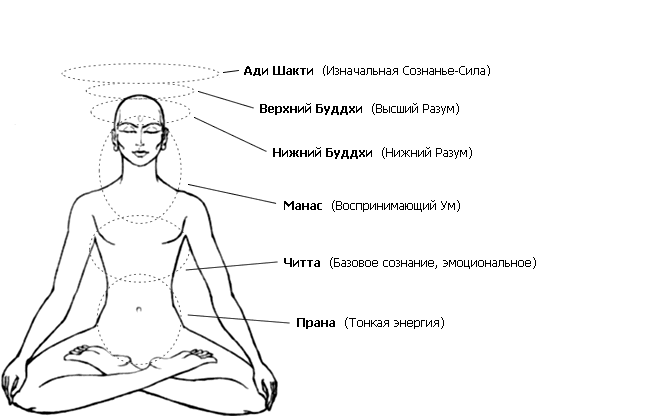 Джняна-йога: практика соединения с абсолютом
