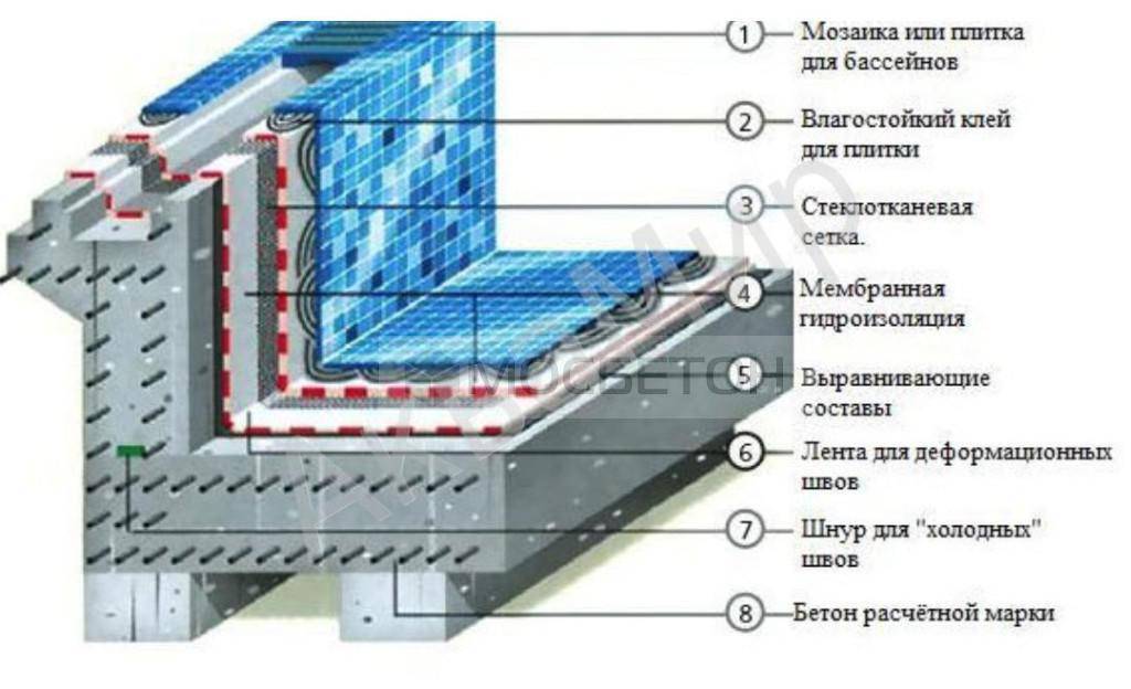 Как сделать гидроизоляцию бассейна изнутри. гидроизоляция бассейна своими руками. обзор различных технологий выполнения гидроизоляции бассейнов.