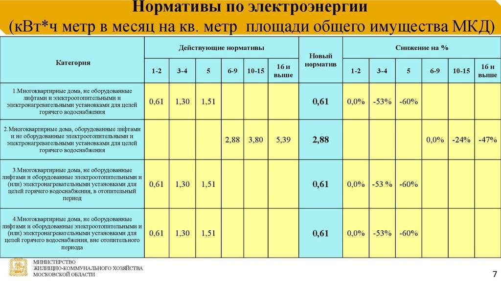 Нормативы расхода воды на 1 человека в месяц