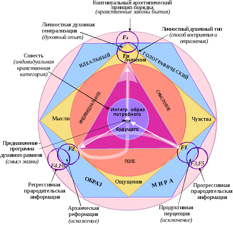 Духовные знания 3. Схема духовного развития человека. Энергетическая структура человека. Духовное совершенствование человека.