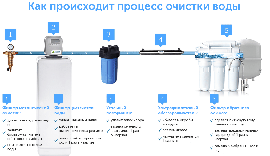 Механический фильтр для очистки воды