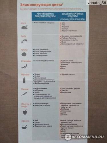 Гипоаллергенная диета: принцип действия, пример меню, список продуктов (диета при аллергии)