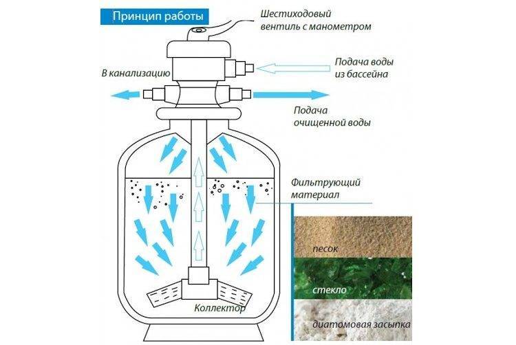 Промывка песочного фильтра для бассейна: разница между обратной и прямой, инструкция, как промыть песчаный насос | house-fitness.ru